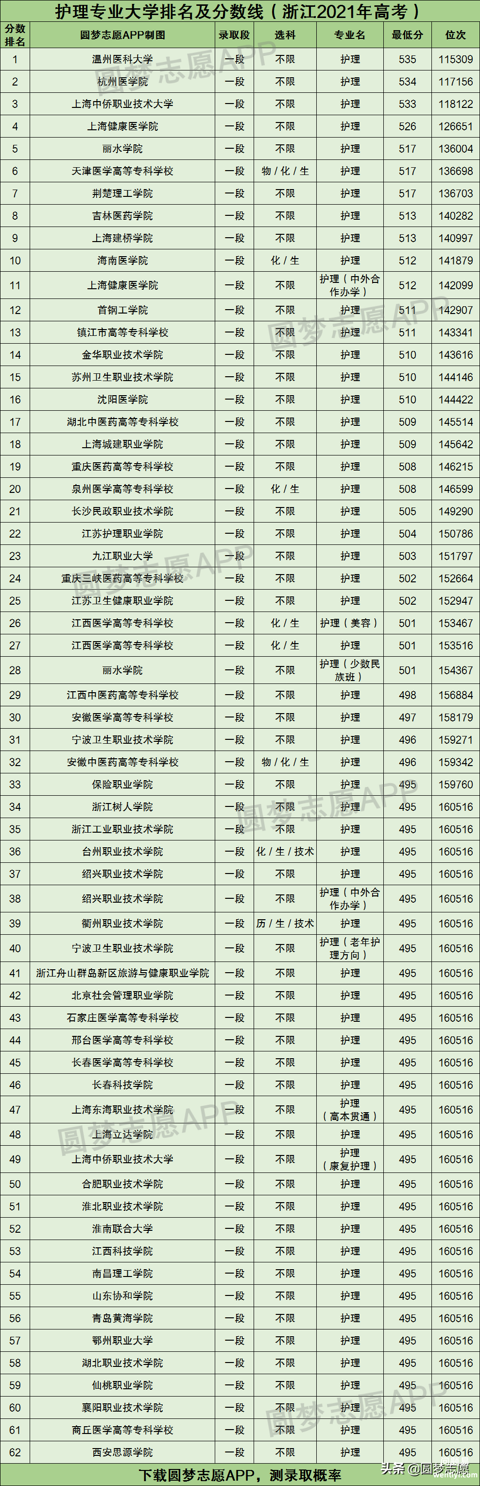 护理专业大学排名及分数线