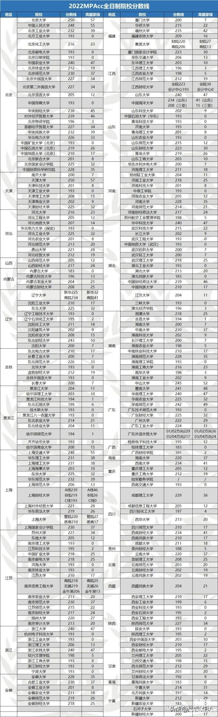 会计专硕分数线