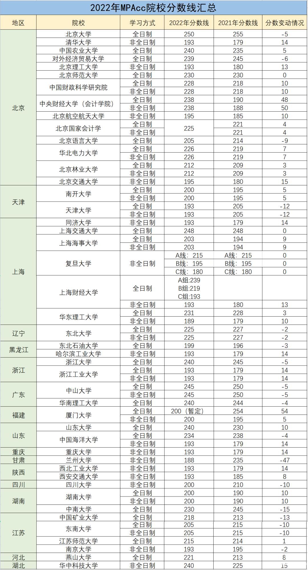 mpacc分数线