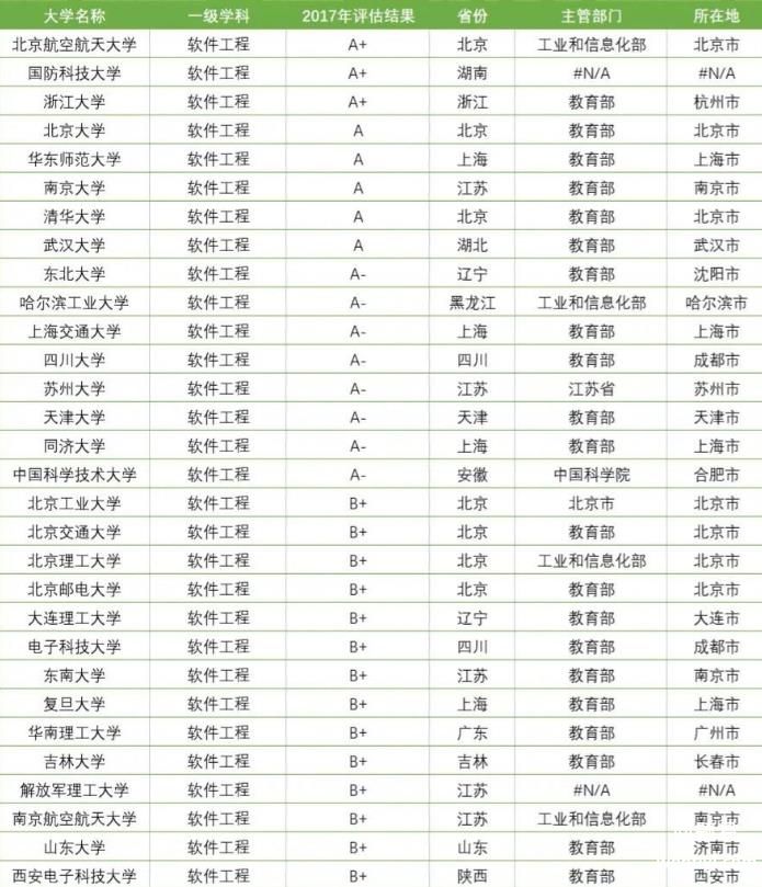 软件工程专业大学排名一览表