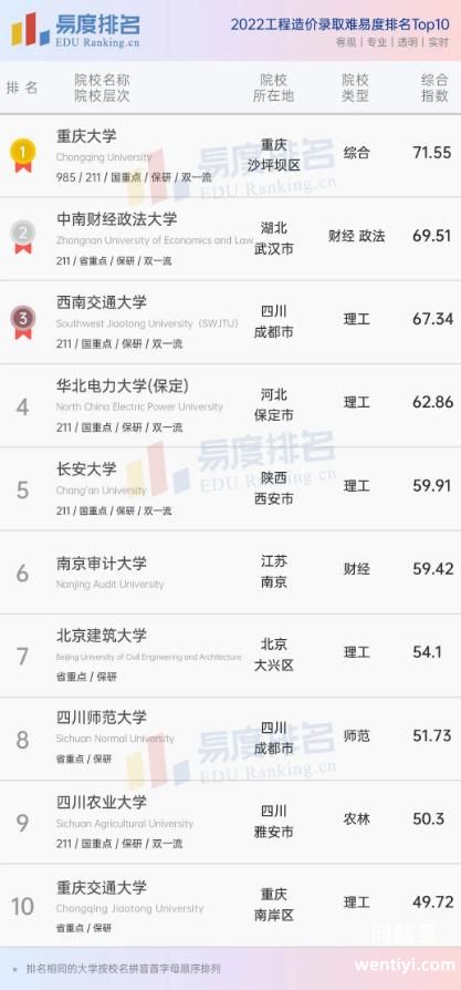 工程造价专业大学