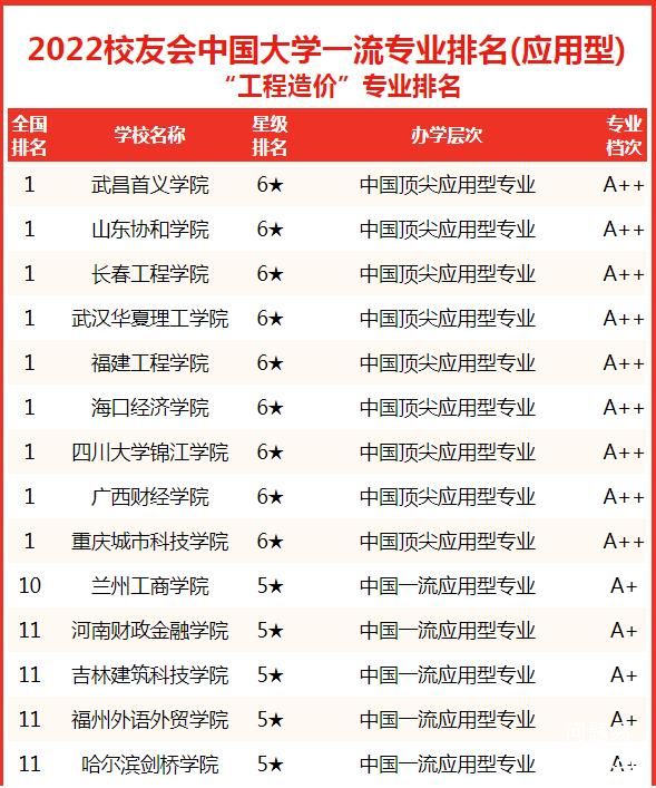 工程造价专业大学