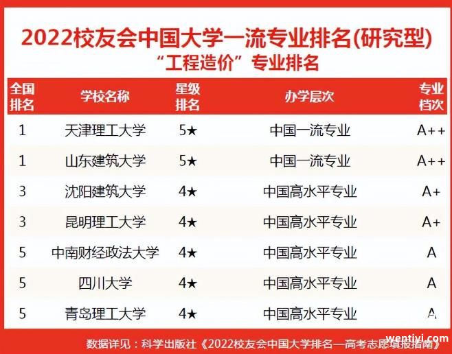 工程造价专业大学