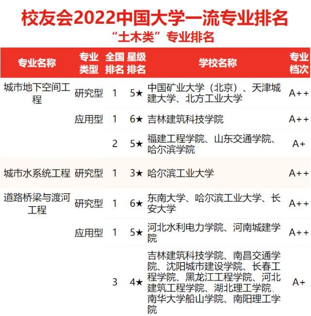 校友会2022中国大学土木类一流专业排名(研究型)