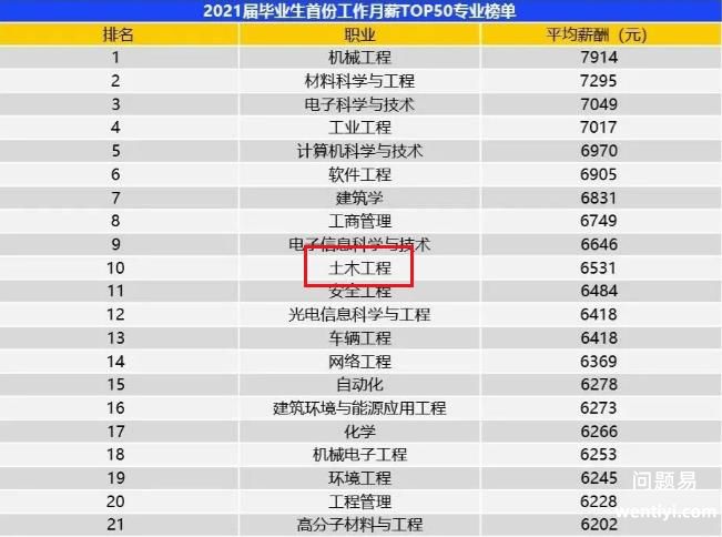 土木工程专业薪资