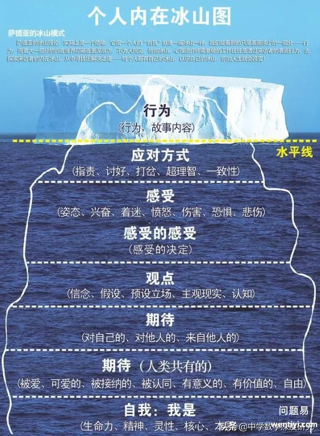 冰山理论