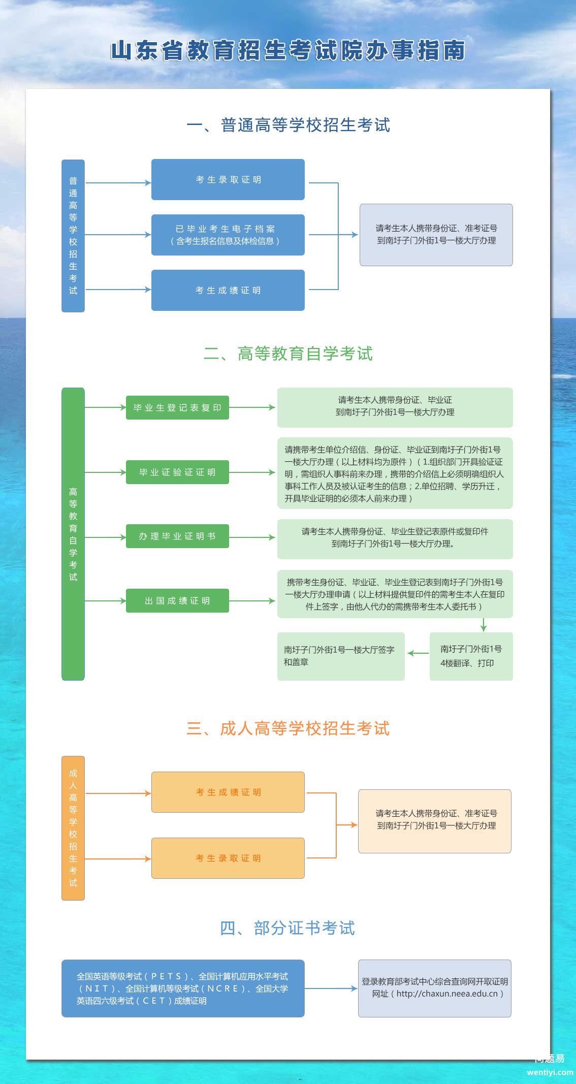 山东省教育招生考试院办事指南