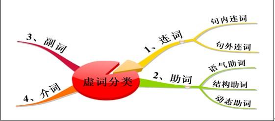 介词和副词的区别