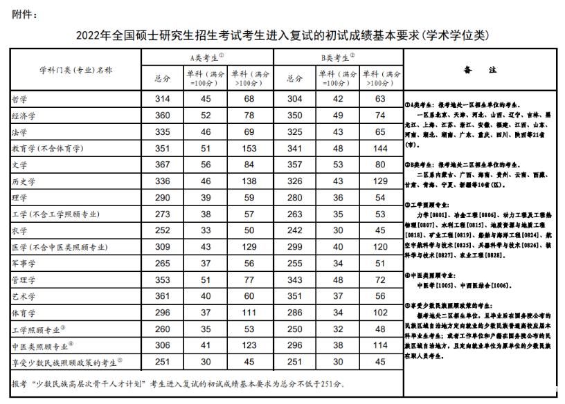 广西师范大学2022年硕士研究生招生复试分数线(学硕)