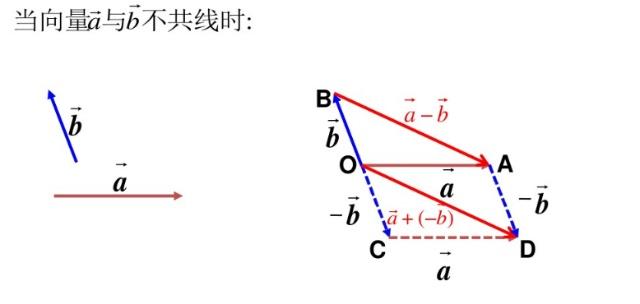 向量的减法 向量的减法