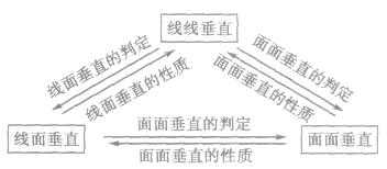 线面垂直的性质 线面垂直的性质