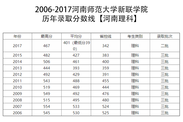 河师大新联学院多少分