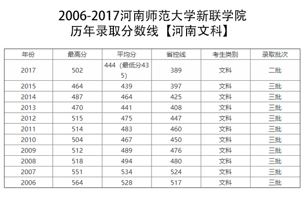 河师大新联学院多少分